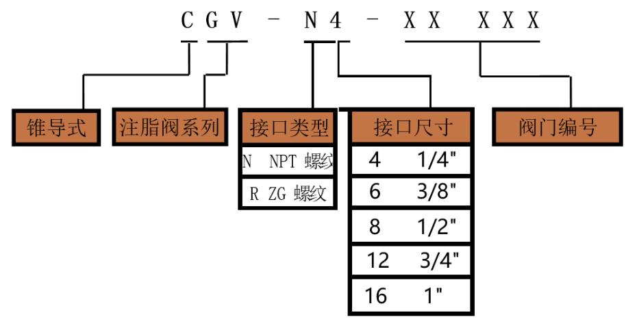 CGV錐導(dǎo)式高壓注脂閥樣本-高壓注脂閥廠家-美標注脂閥