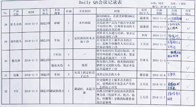 閥組QA會議記錄表-重慶九環(huán)機電閥組